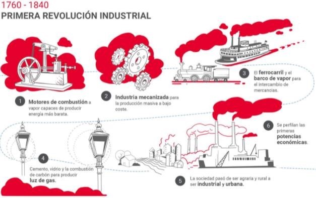 1º Revolución Indrustrial