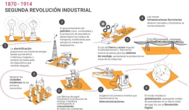 2º Revolución Industrial