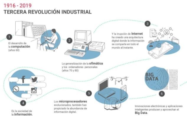 3º Revolución Industrial