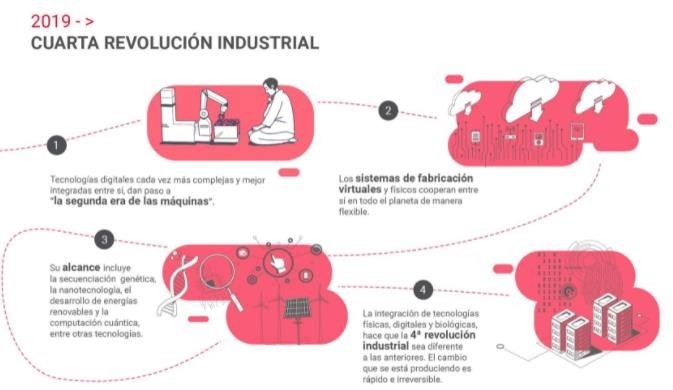 4º Revolución industrial