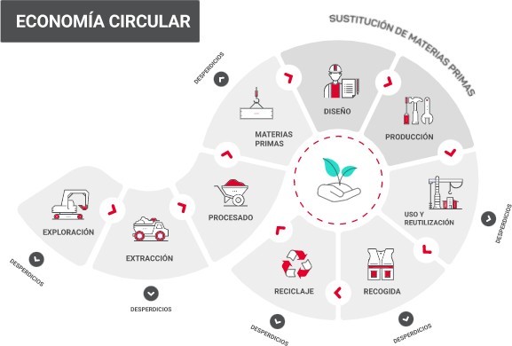 Esquema de la economía circular