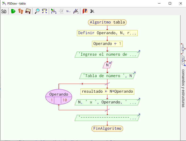 Diagrama de flujo de tablas de multiplicar usando iteración