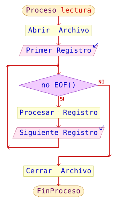 DF de detectar final de Archivo (EOF)