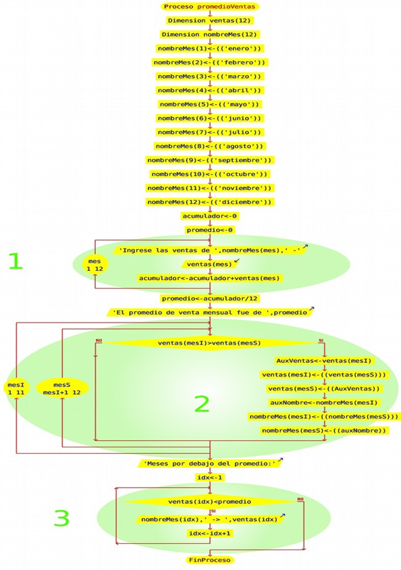 Diagrama de flujo de ordenacion de ventas con su mes correspondiente