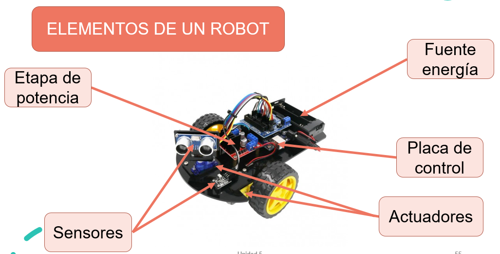 Elementos de un robot