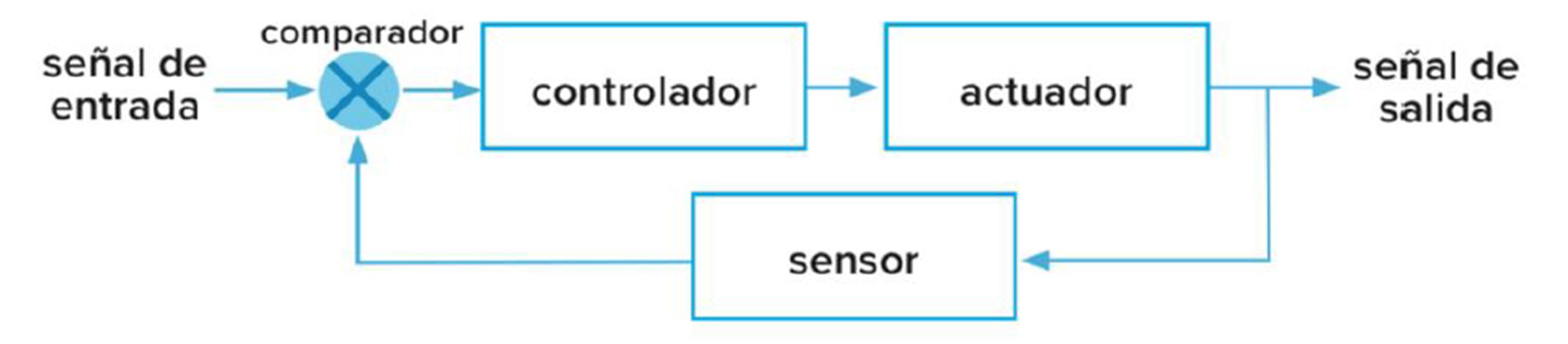 Esquema de sistema de lazo cerrado