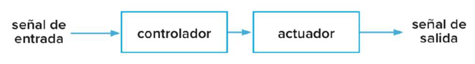 Esquema de sistema de control de lazo abierto