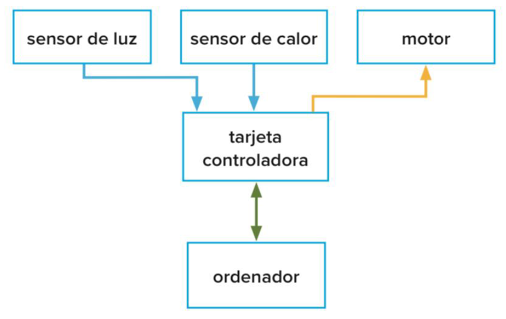 Esquema de control de un robot