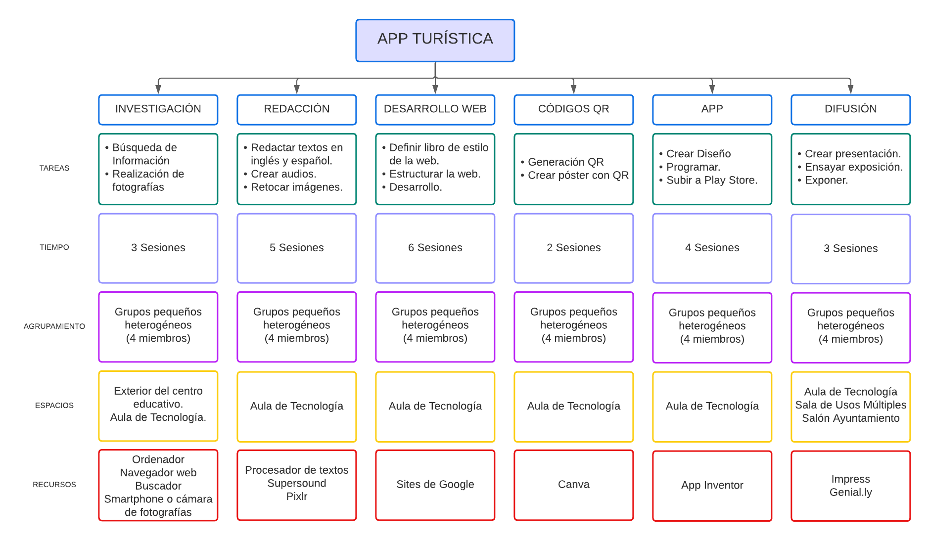 Mapa Mental Resumen Proyecto